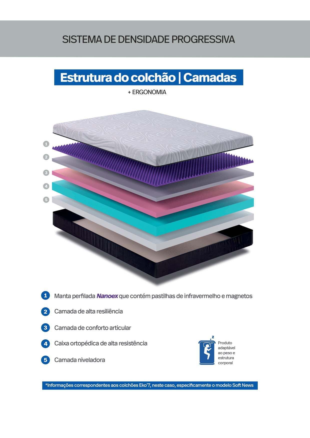 Diagrama das camadas internas do colchão Eko'7: perfilado, espuma progressiva e sistema de massagem